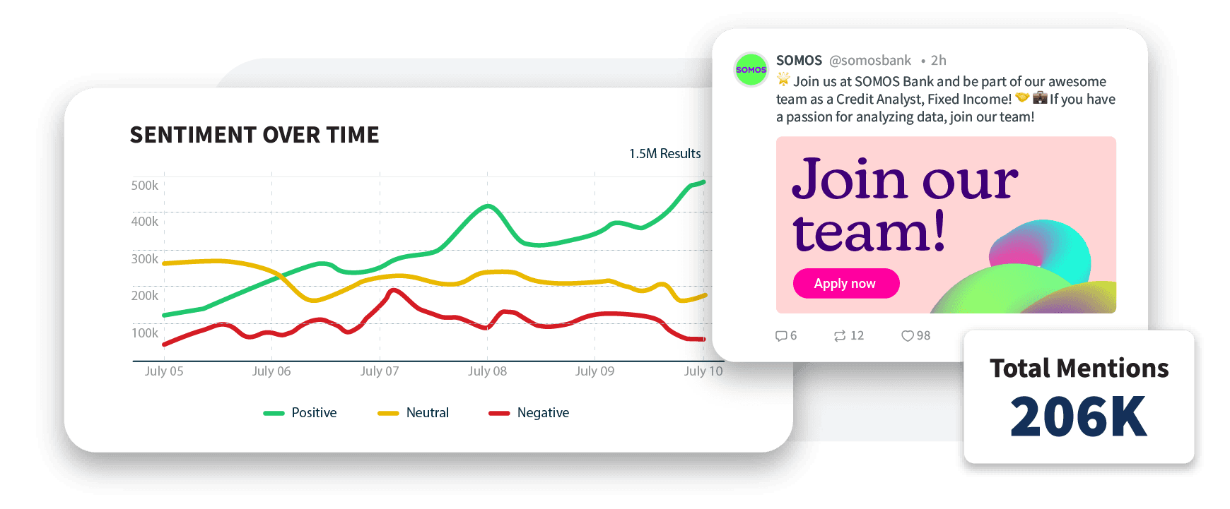 Line graph showing sentiment analysis over July 5-10, with positive trend line peaking at 500k mentions and total mentions reaching 206K
