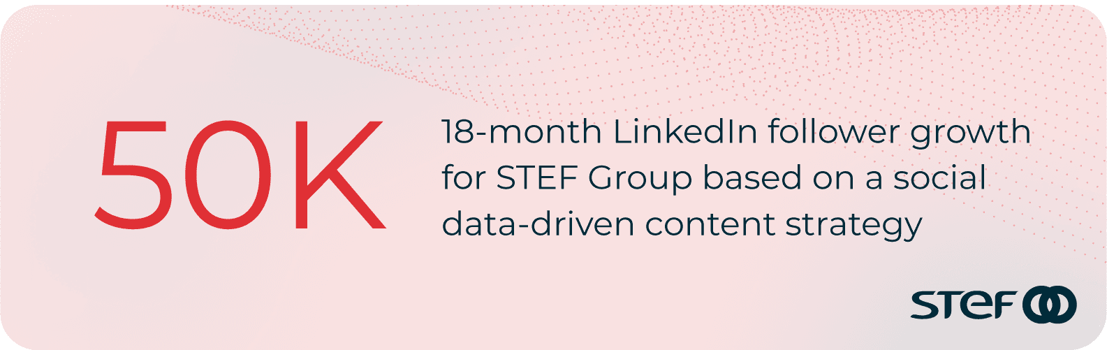 18-month LinkedIn follower growth for STEF Group based on a social data-driven content strategy
