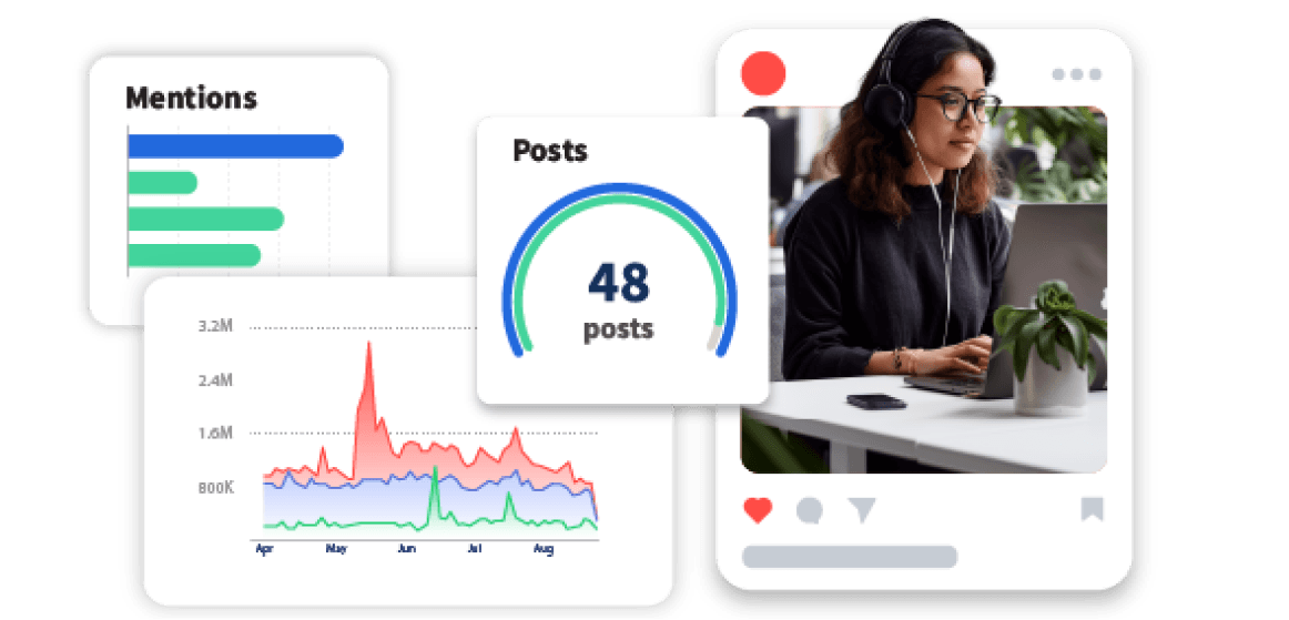 Social media analytics dashboard showing mentions graph, 48 posts metric, and professional working at desk with headphones and laptop