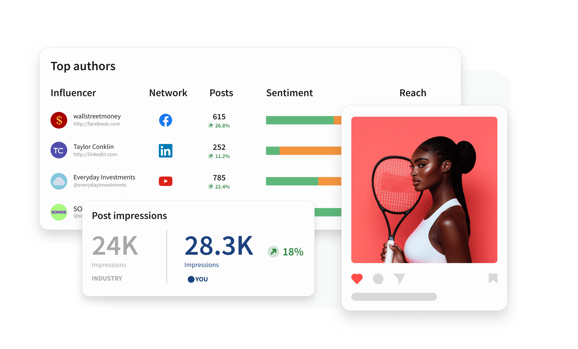 Social media analytics dashboard showing top authors, post impressions stats, and a social post featuring a woman holding a tennis racket.