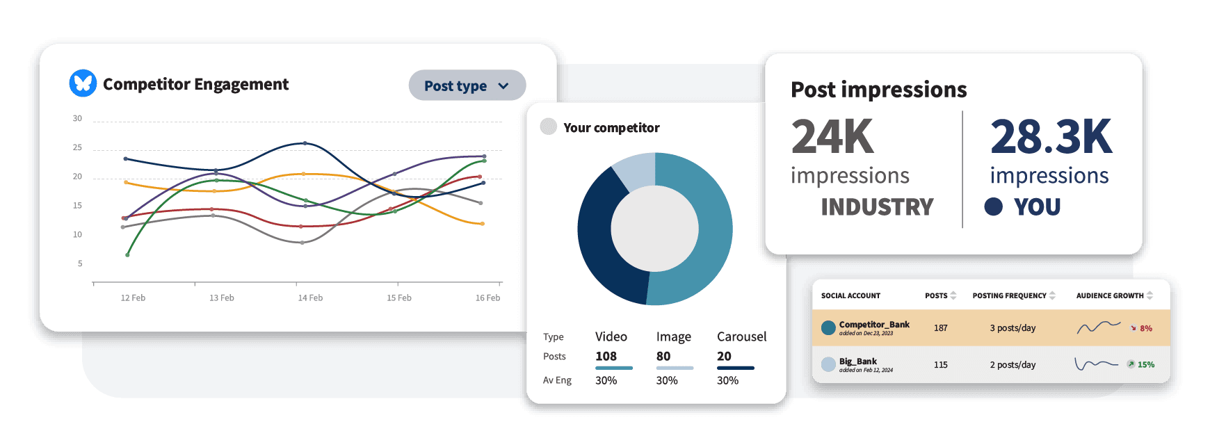 Social media analytics dashboard showing competitor engagement metrics, post types, and impression statistics with line graphs and charts
