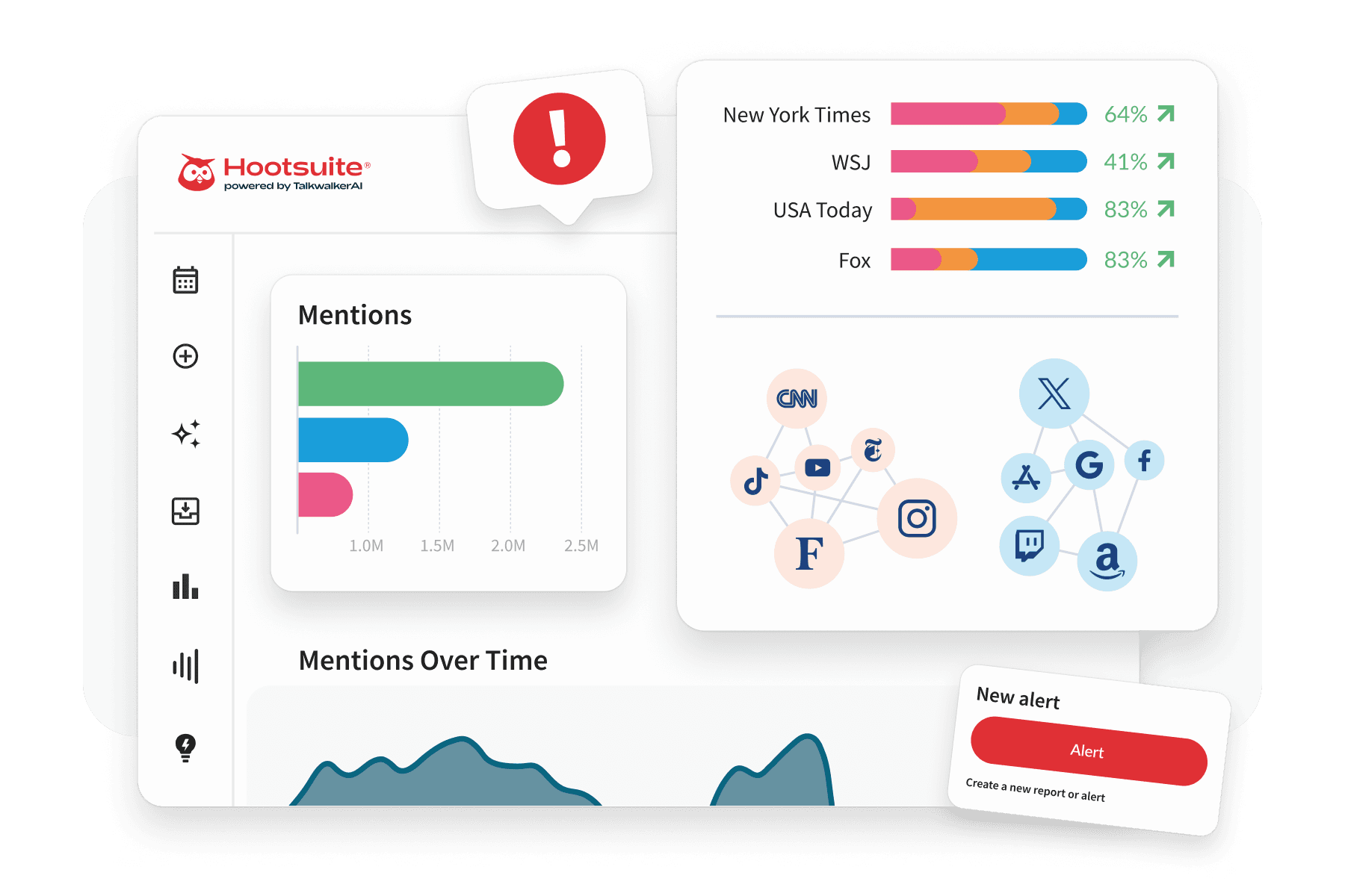 Hootsuite dashboard showing social media mentions, bar charts, media outlet percentages, and platform icons including CNN, Instagram, and X.