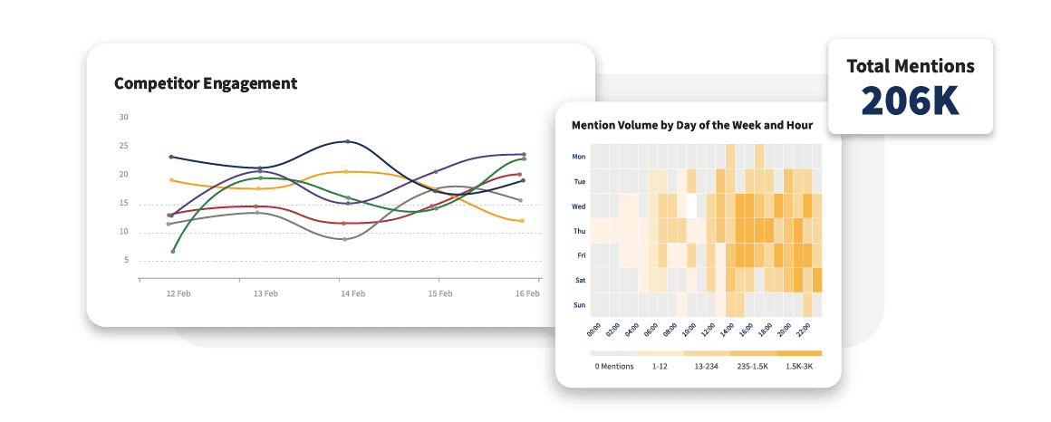 Hootsuite competitor engagement chart and mentions
