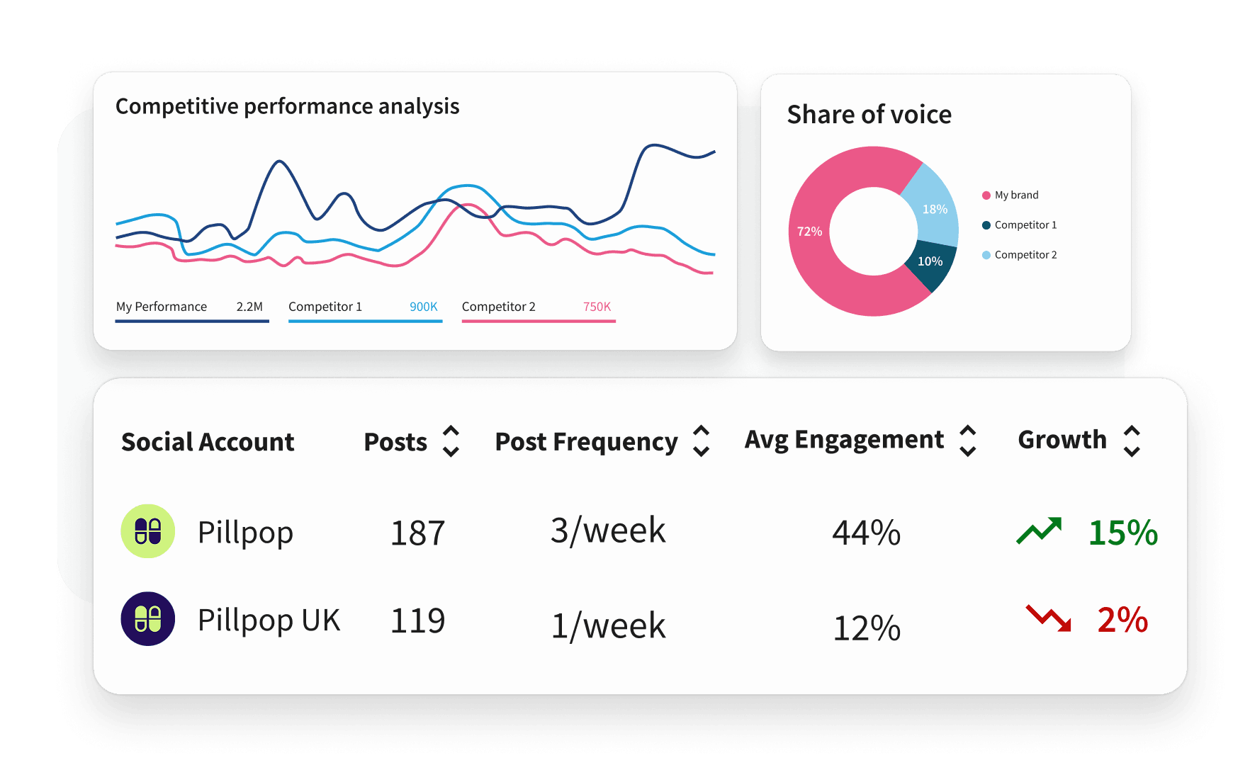 Social media analytics dashboard showing competitive performance line chart, share of voice donut chart, and engagement stats table.