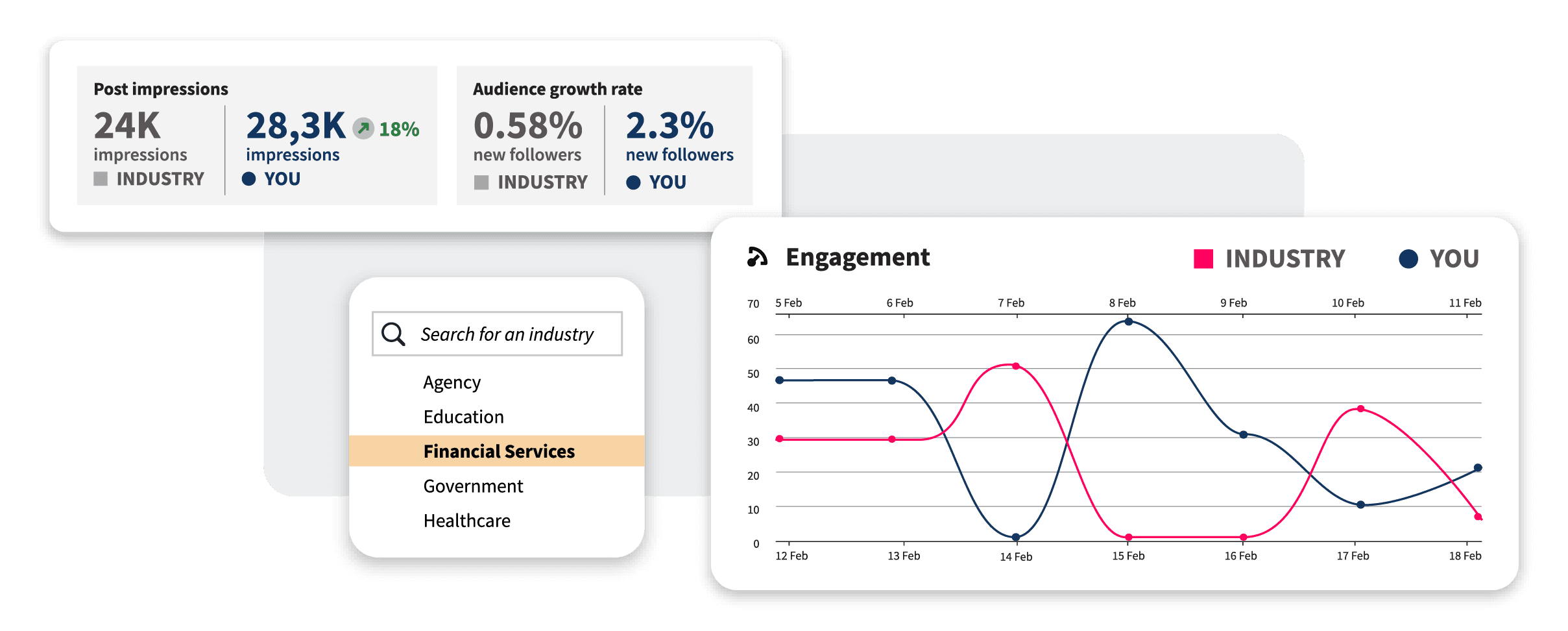 Analytics dashboard showing engagement metrics, industry comparison graph, and performance stats for Financial Services sector