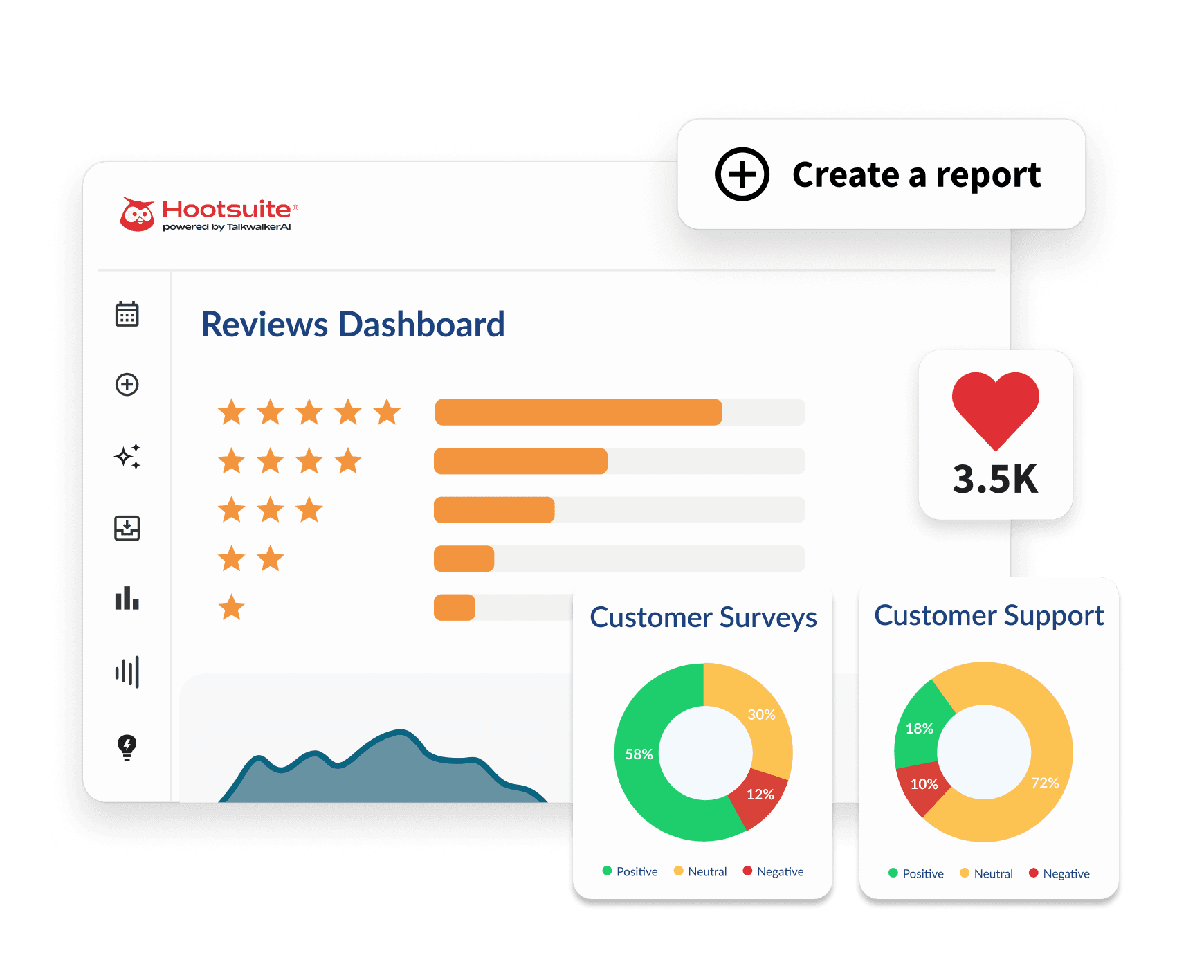 Hootsuite Reviews Dashboard showing star ratings, bar charts, donut charts for customer surveys and support, and a