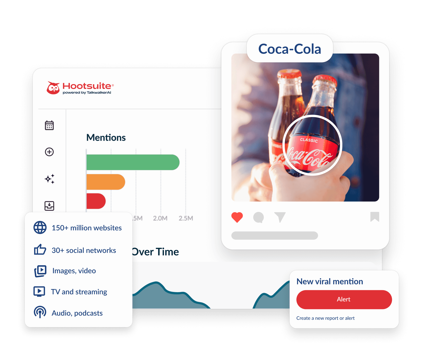 Hootsuite dashboard showing brand mentions chart, Coca-Cola social post with bottles, and a new viral mention alert notification.