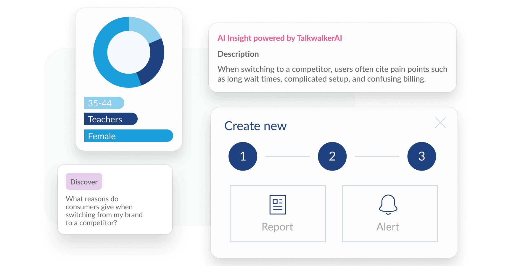 UI dashboard showing AI insights, a donut chart with demographic data, a discovery prompt, and a create new report or alert workflow.