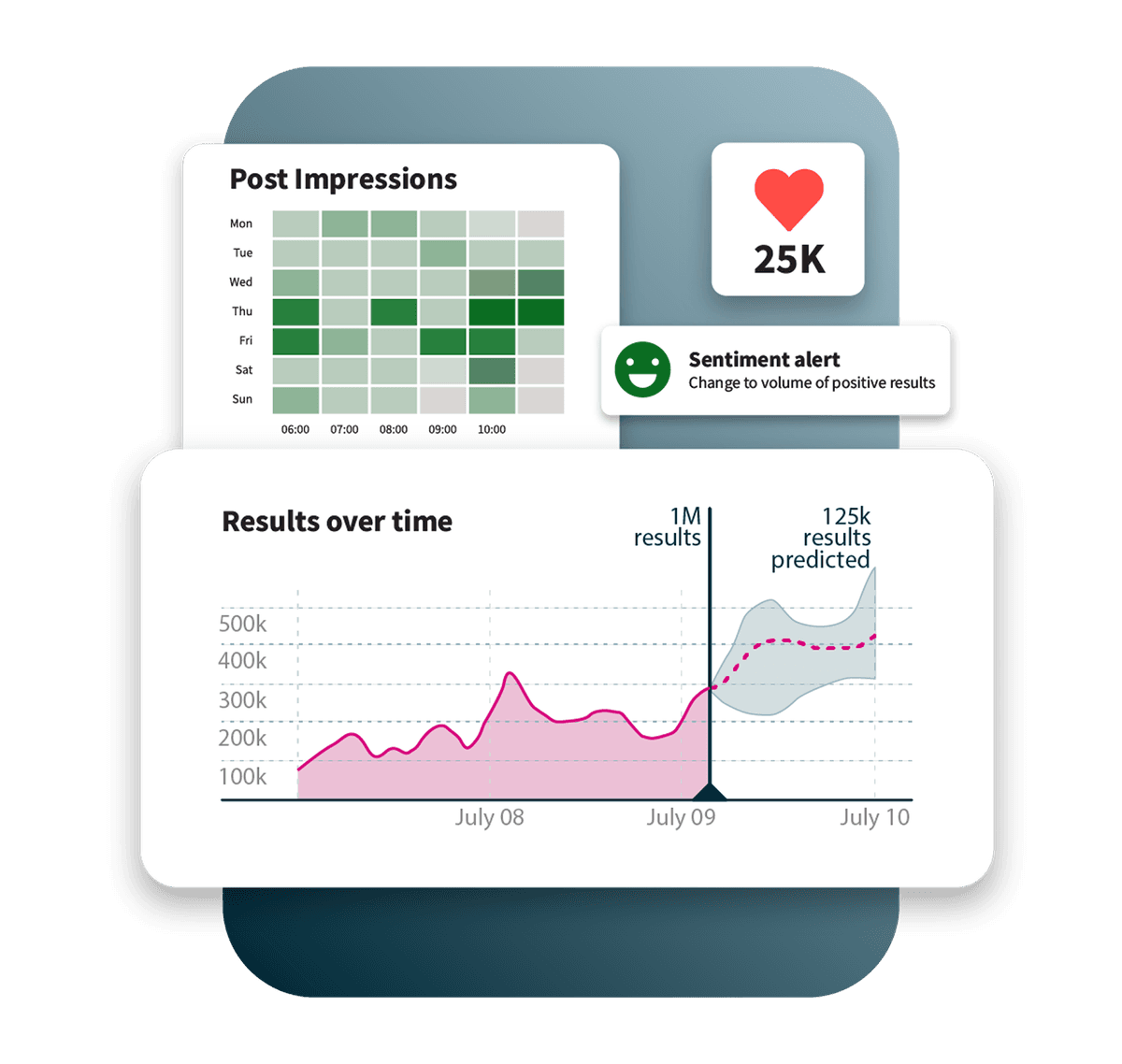 Analytics dashboard showing post impressions heatmap by day and time, with a line graph tracking results over time and 25K engagement metric