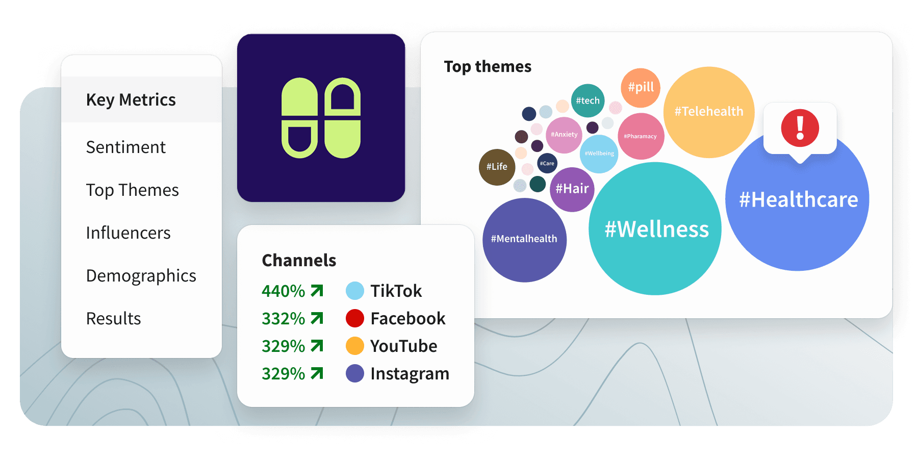 A social media analytics dashboard showing key metrics, channel growth stats, and top health-related themes like Wellness and Healthcare.