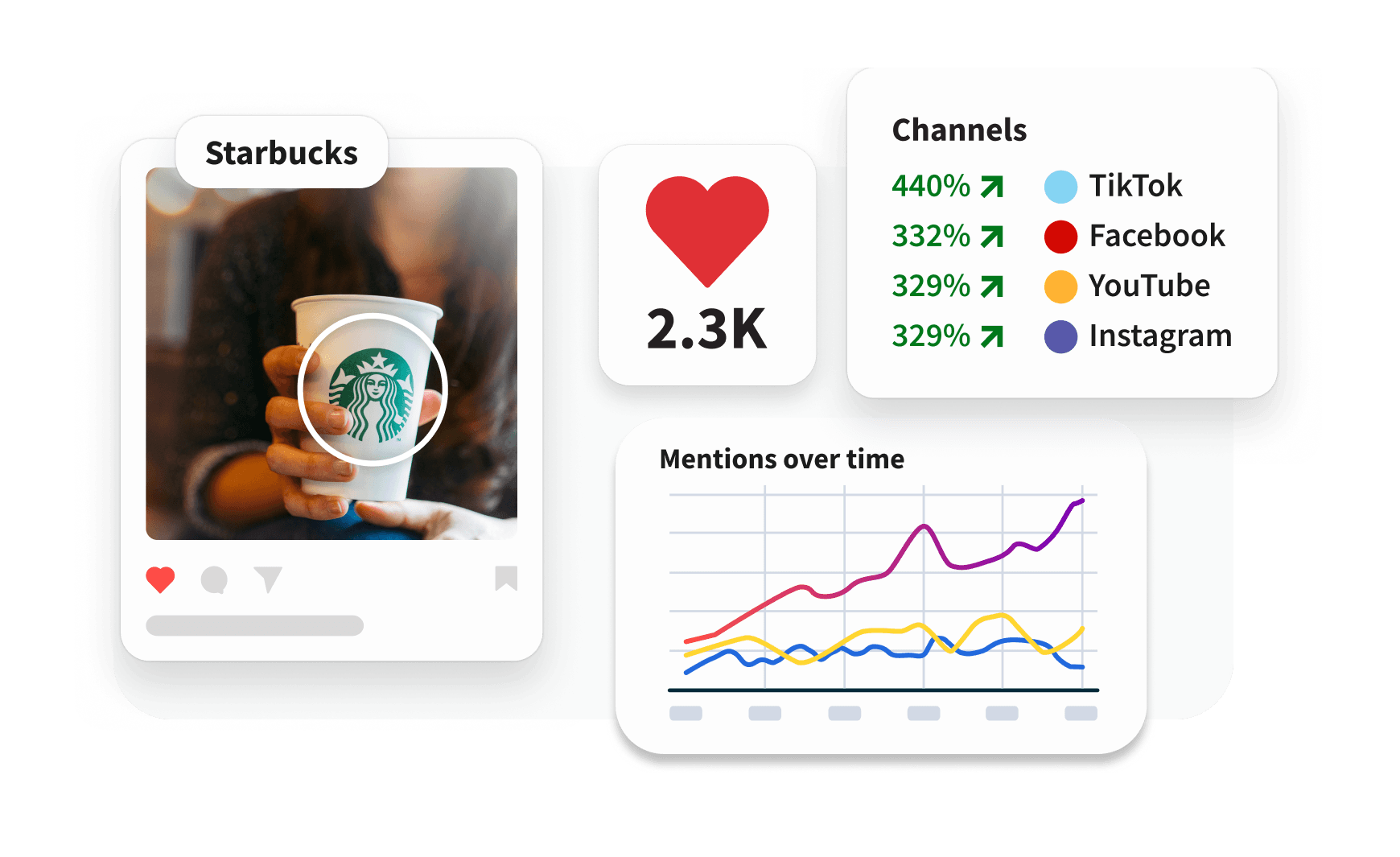 Dashboard showing brand mentions, Coca-Cola social post, channel growth stats for TikTok, Facebook, YouTube, and a media network map.