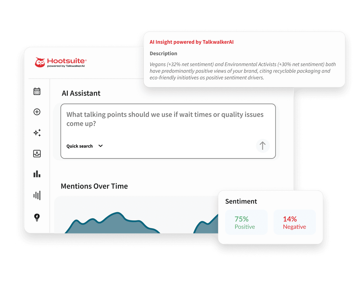 Hootsuite AI Assistant dashboard showing brand sentiment analysis with 75% positive, 14% negative, and a mentions over time chart.