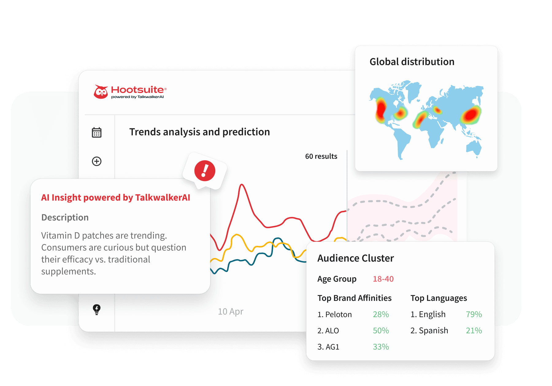 Hootsuite dashboard showing trend analysis, AI insights, a global heatmap, and audience cluster data for ages 18-40.
